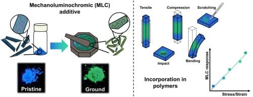 Shining under stress: hybrid coordination polymer as a multifunctional solution for mechanoluminochromic materials